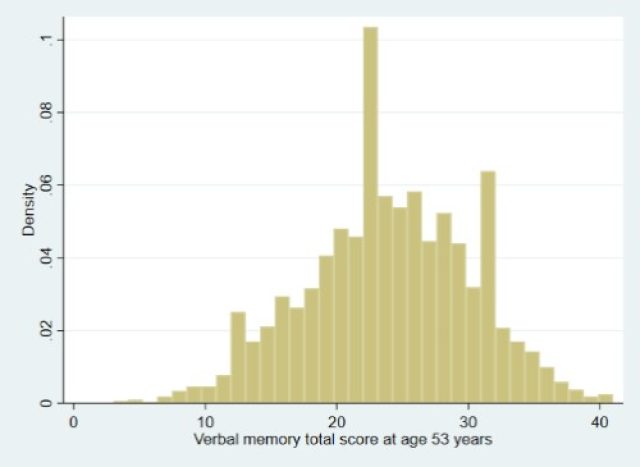 nshd-age-53-verbal-learning-word-list-recall-test-closer