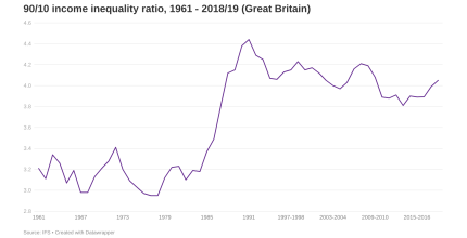 90/10 income inequality ratio image
