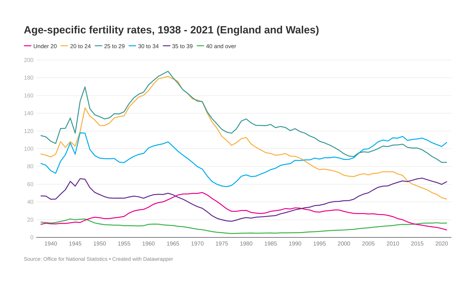 Age Specific Fertility Rates Closer 