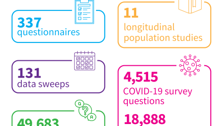 CLOSER Discovery in numbers. The platform features 337 questionnaires from 11 longitudinal population studies. You can search 131 data sweeps and over 49,000 survey questions as well as 4,515 COVID-19 survey questions and 18,888 COVID-19 variables