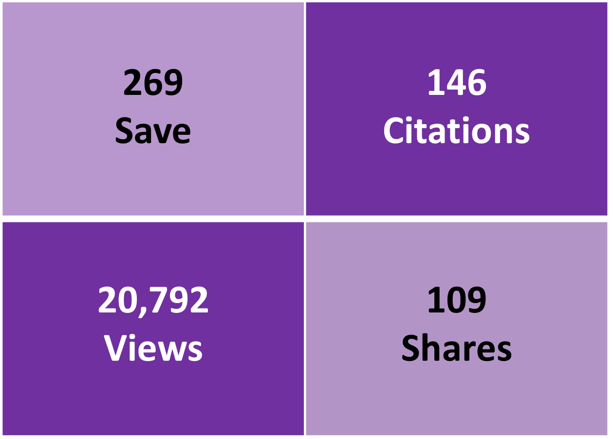 Table showing paper saved 262 times, citations (146), views (20,792) and shares (109)