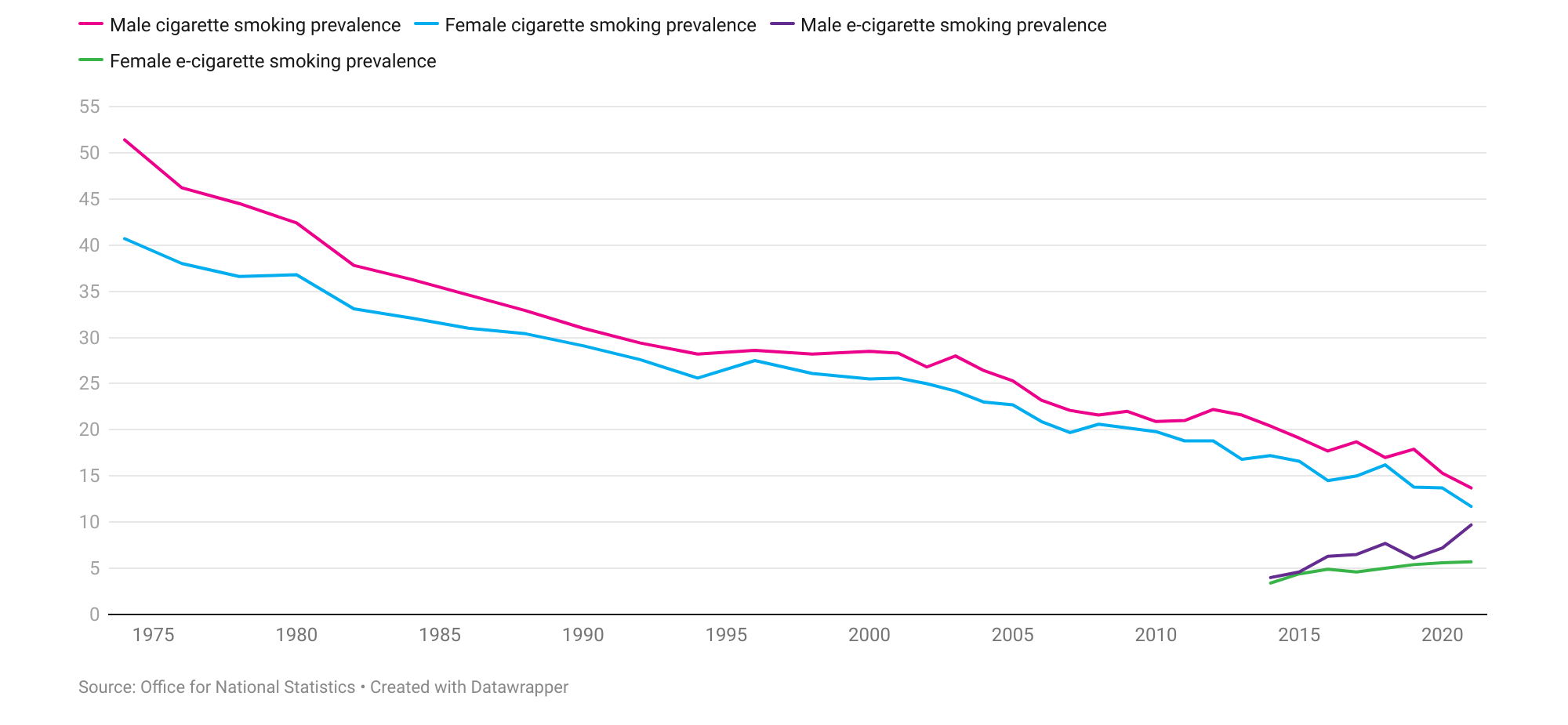 Chart showing proportion of men and women smoking cigarettes falling from 51.4% and 40.7% respectively in 1974, to less than 15% in 2021. Corresponding increase in E-cigarette use from less than 5% in 2014 to 9.7% for men and 5.7% for women in 2021.