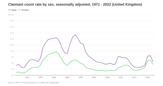 Claimant count rate by sex image