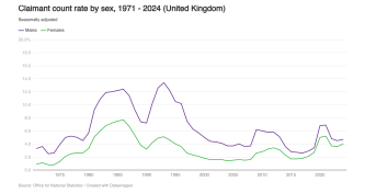 Claimant count rate by sex image