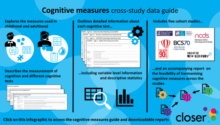 Click on this infographic to link to the cognitive measures cross-study data guide. Infographic summarises information from preceding paragraph and shows the 5 cohort studies included in the guide: the 1946 National Survey of Health and Development, the 1958 National Child Development Study, the 1970 British Cohort study, the Avon Longitudinal Study of Parents and Children (Children of the 90s), the Millennium Cohort Study (Child of the new century).