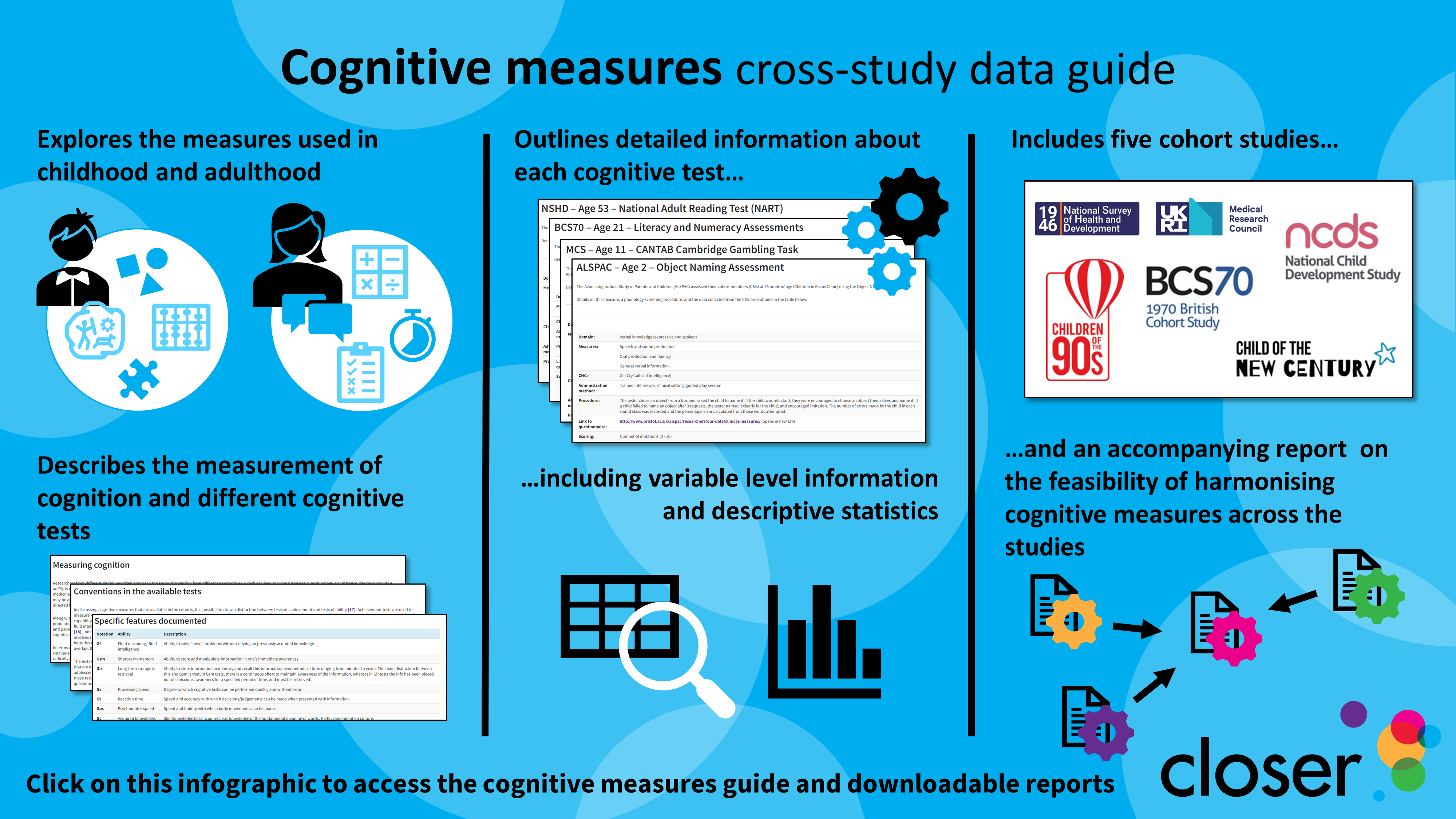 Click on this infographic to link to the cognitive measures cross-study data guide. Infographic summarises information from preceding paragraph and shows the 5 cohort studies included in the guide: the 1946 National Survey of Health and Development, the 1958 National Child Development Study, the 1970 British Cohort study, the Avon Longitudinal Study of Parents and Children (Children of the 90s), the Millennium Cohort Study (Child of the new century).