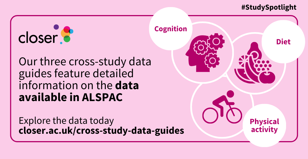 Infographic showing that ALSPAC data is included in 3 CLOSER cross-study data guides covering cognition, diet and physical activity measures.