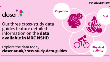 Infographic showing that NSHD data features in CLOSER's cross-study data guides on cognition, diet and physical activity.