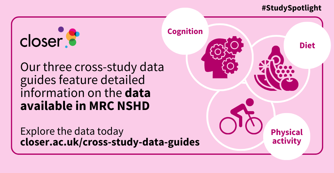 Infographic showing that NSHD data features in CLOSER's cross-study data guides on cognition, diet and physical activity.