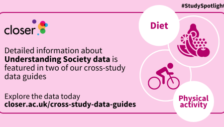 Infographic illustrating that detailed information about Understanding Society data is featured in CLOSER's diet and physical activity cross-study data guides.