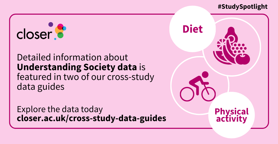Infographic illustrating that detailed information about Understanding Society data is featured in CLOSER's diet and physical activity cross-study data guides.