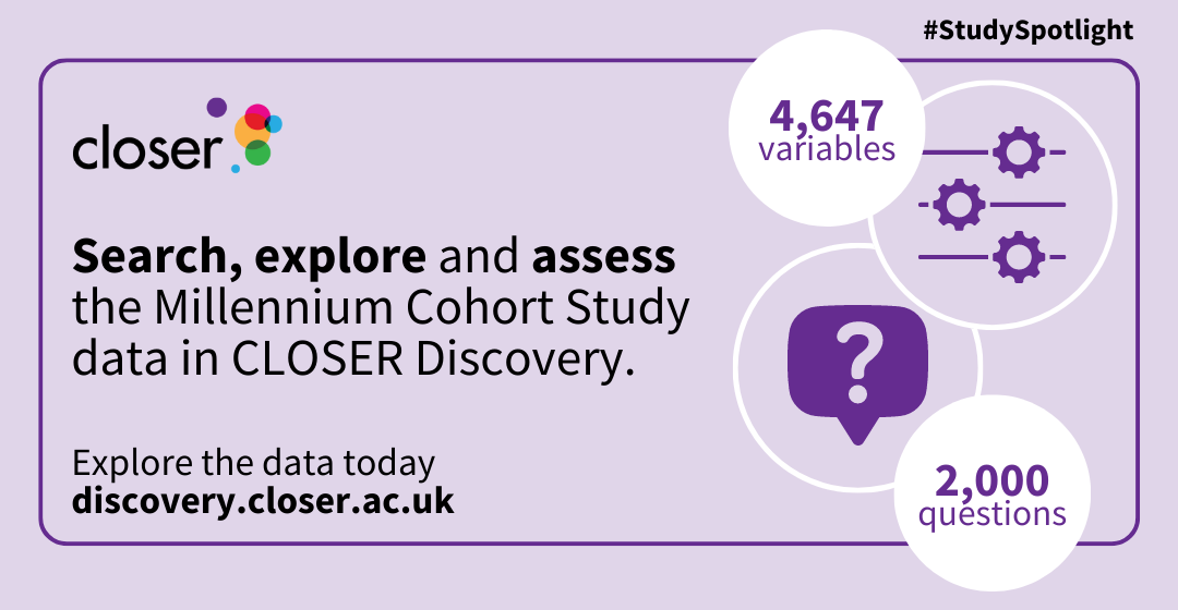 Infographic which reads "Search, explore and assess 4647 variables and 2,000 questions from the Millennium Cohort Study in CLOSER Discovery"