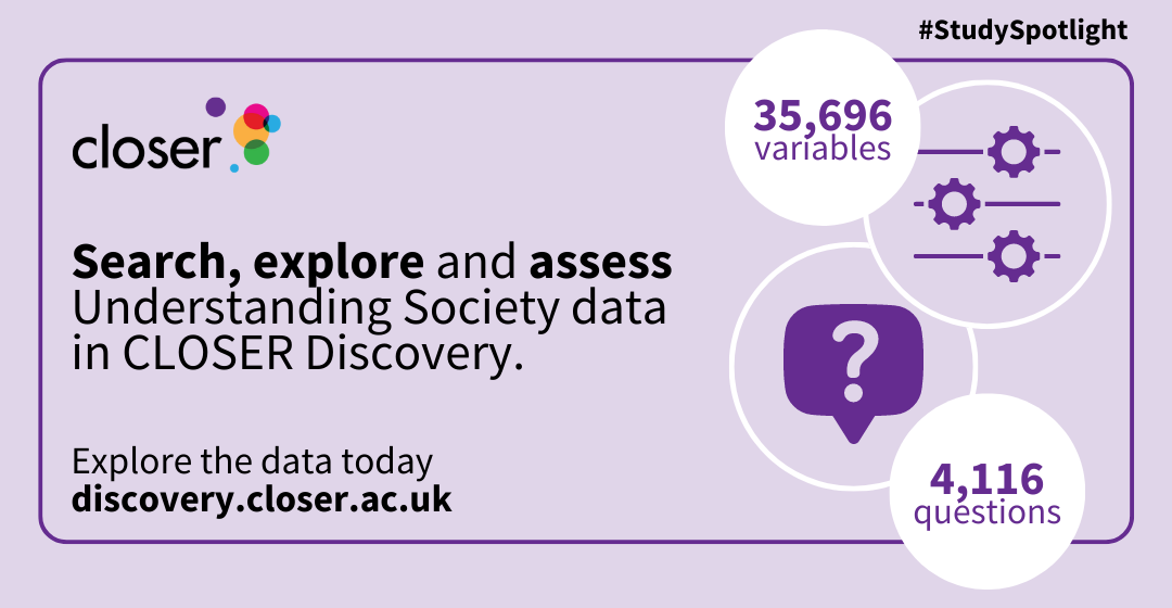 Infographic illustrating that there at 35,696 variables and 4,116 questions from Understanding Society available to search, explore and assess in CLOSER Discovery