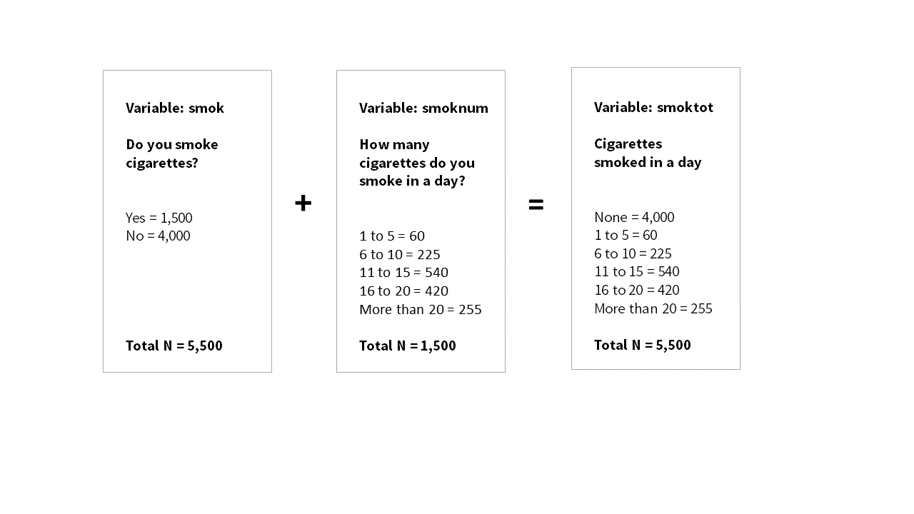 Three columns illustrating how to answer the question of how many cigarettes smoked per day in a group of 5,500 people. More details in description.