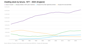 Dwelling stock by tenure image