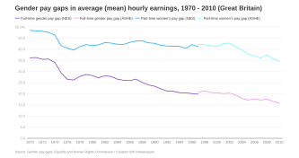 Gender pay gaps in average (mean) hourly earnings image
