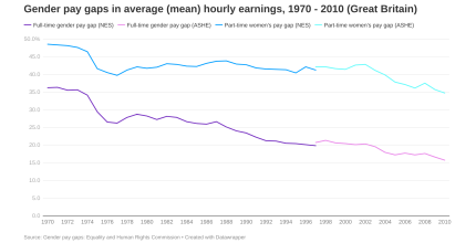 Gender pay gaps in average (mean) hourly earnings image