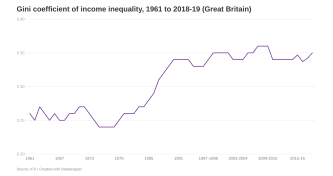 Gini coefficient income inequality measure image