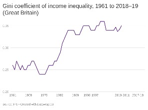 Gini coefficient income inequality measure - CLOSER