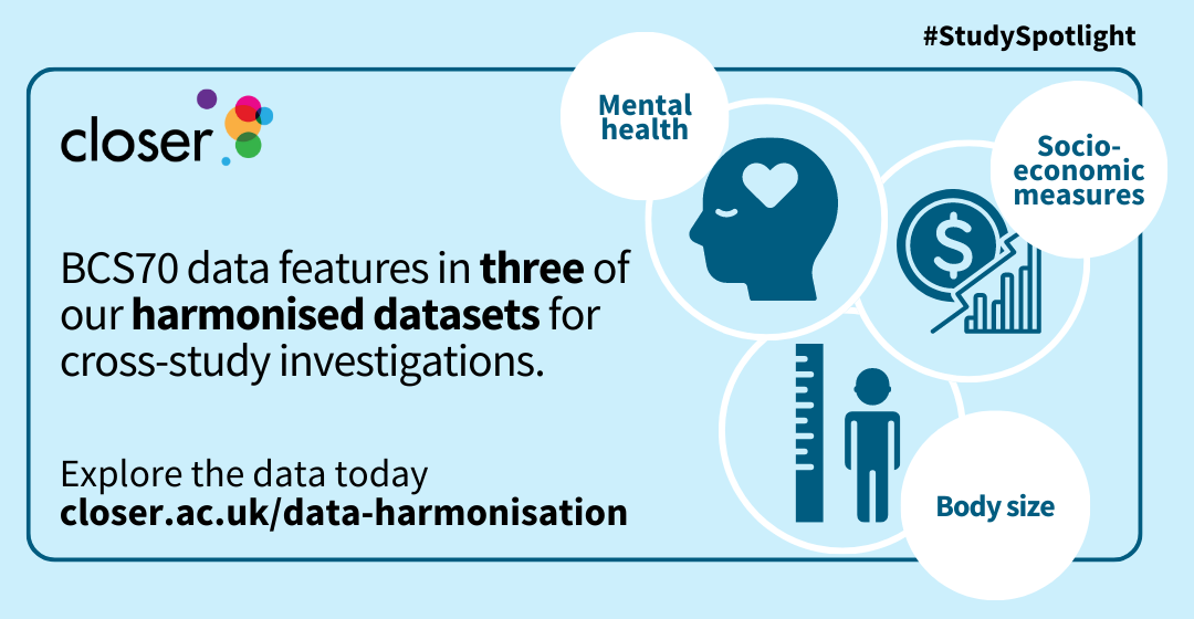Infographic with text reading, "BCS70 data features in three of our harmonised datasets for cross-study investigations" with icons representing the mental health, socio-economic measures, and body size datasets.