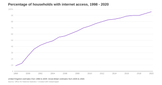 Households with internet access image