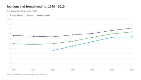 Incidence of breastfeeding line graph