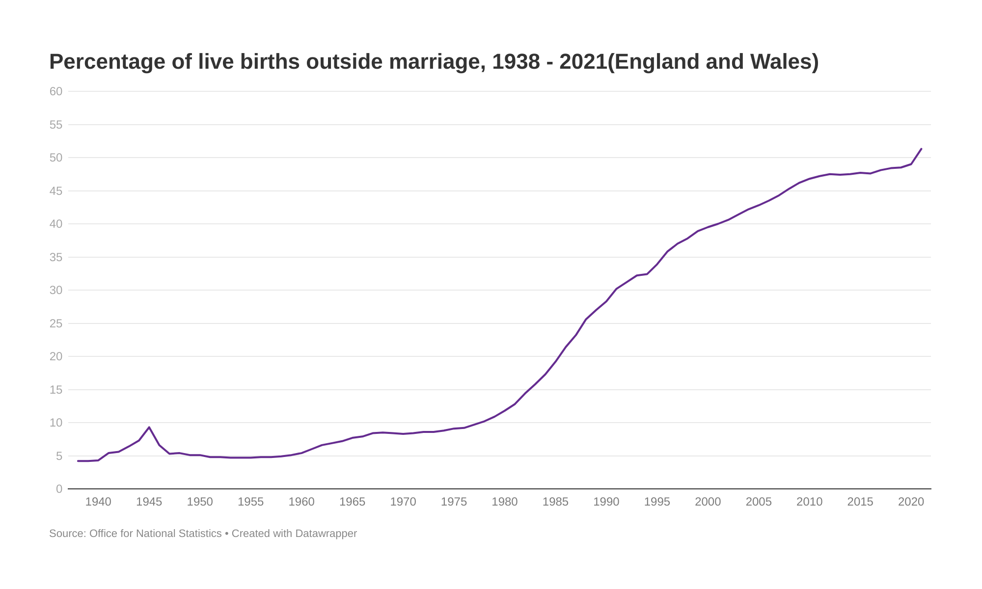 Live Births Outside Marriage Graph Closer