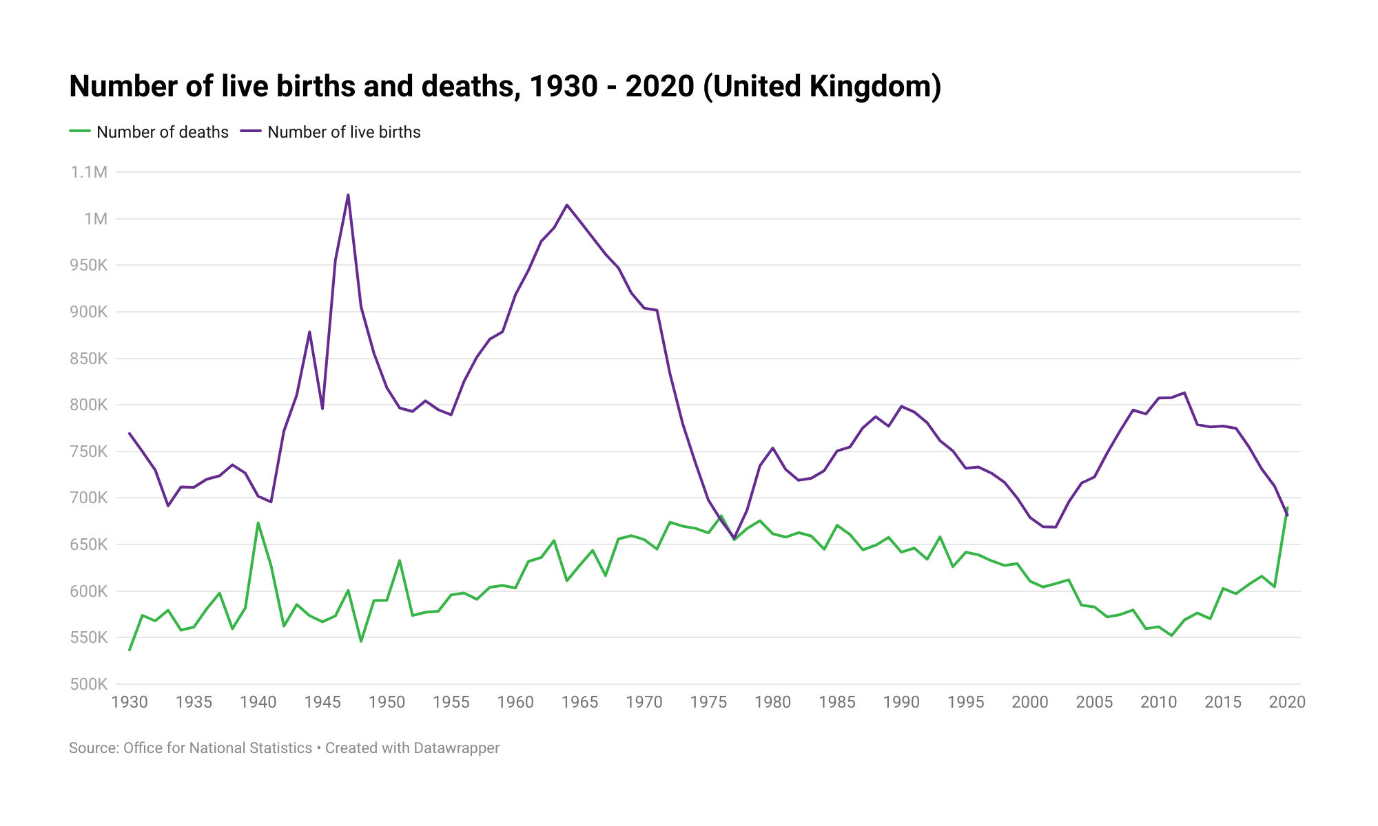 Number of births and deaths per year graph - CLOSER