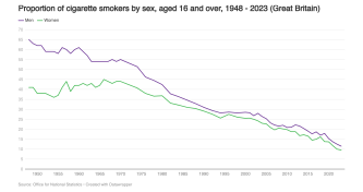 Proportion of cigarette smokers by sex image