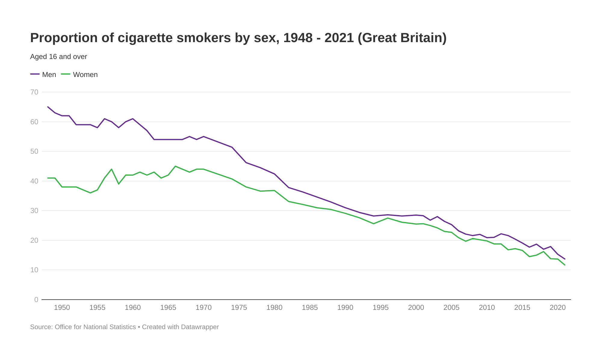 Proportion Of Cigarette Smokers By Sex Graph Closer 0296