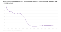 Proportion of maintained grammar school pupils image