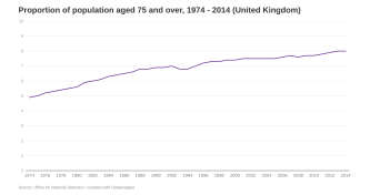 Proportion of population aged 75 and over image