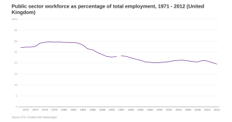 Public sector workforce as percentage of total employment image