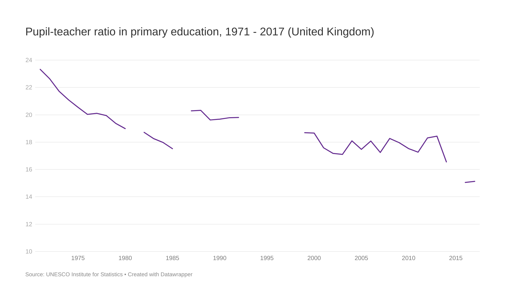 pupil-teacher-ratio-in-primary-education-graph-closer