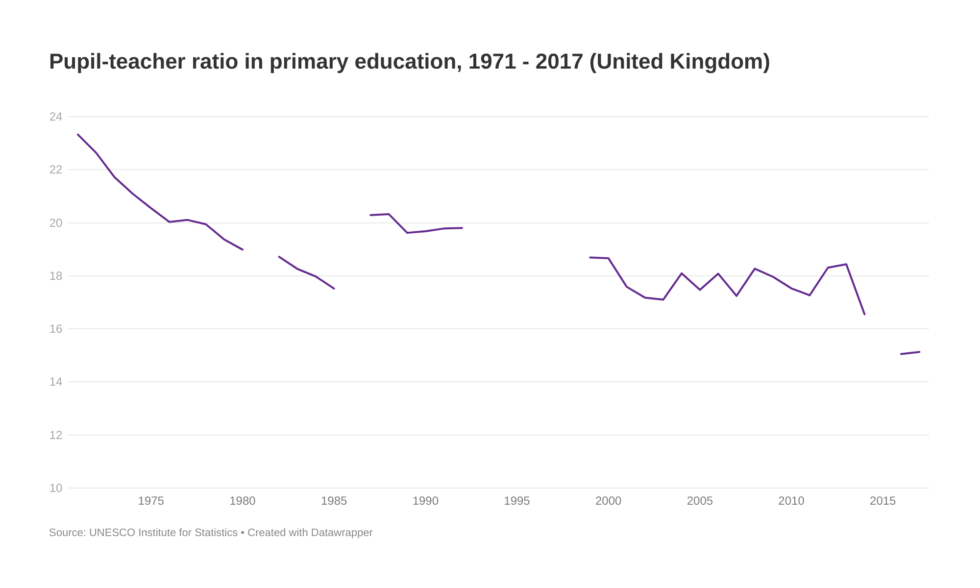 What Is A Good Pupil Teacher Ratio