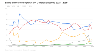 Share of the vote by party in UK General Elections image