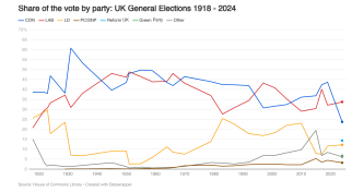 Share of the vote by party in UK General Elections image