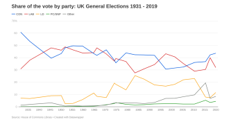 Share of the vote by party in UK General Elections image