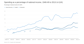Spending as a percentage of national income image