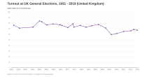 Turnout at UK General Elections image