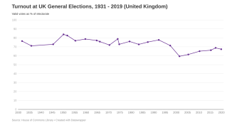 Turnout at UK General Elections image