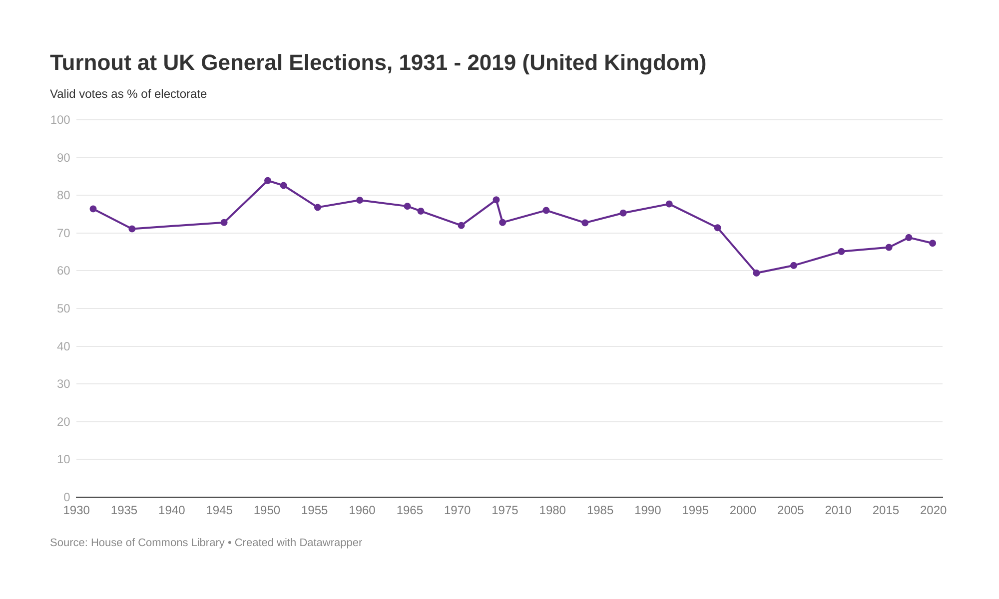 Turnout at UK General Elections CLOSER