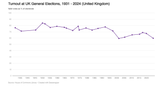 Turnout at UK General Elections image