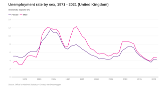 Unemployment rate by sex image