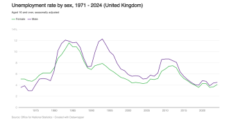 Unemployment rate by sex image