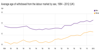 Average age of withdrawal from the labour market image
