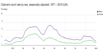 Claimant count rate by sex image