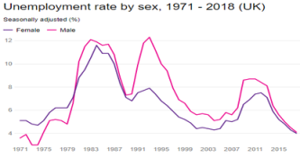 Unemployment rate by sex image