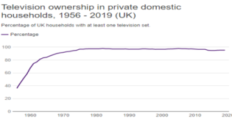 Television ownership in private domestic households image