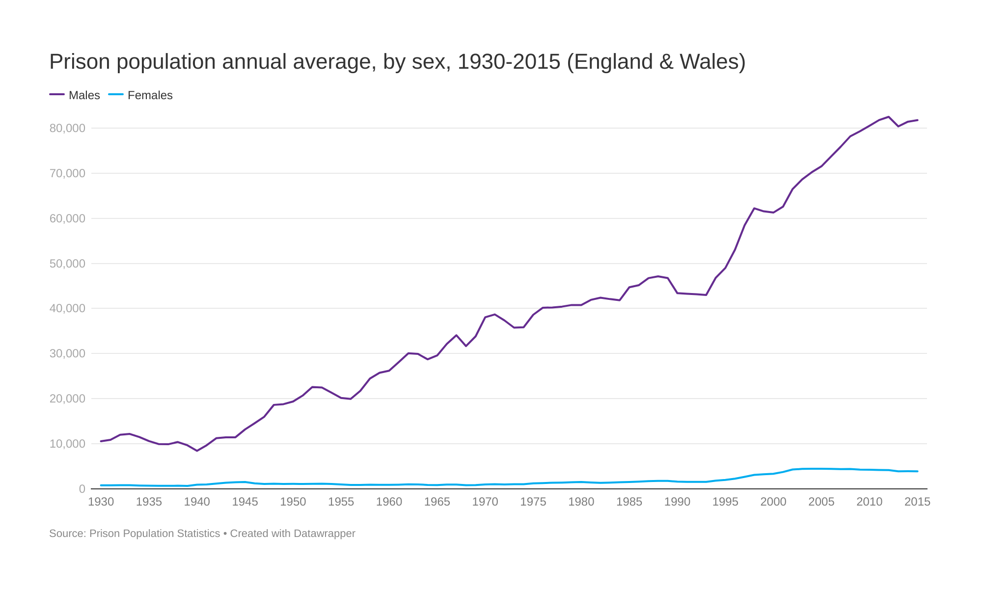 ySR6V-prison-population-annual-average-by-sex-1930-2015-england-amp-wales-  CLOSER